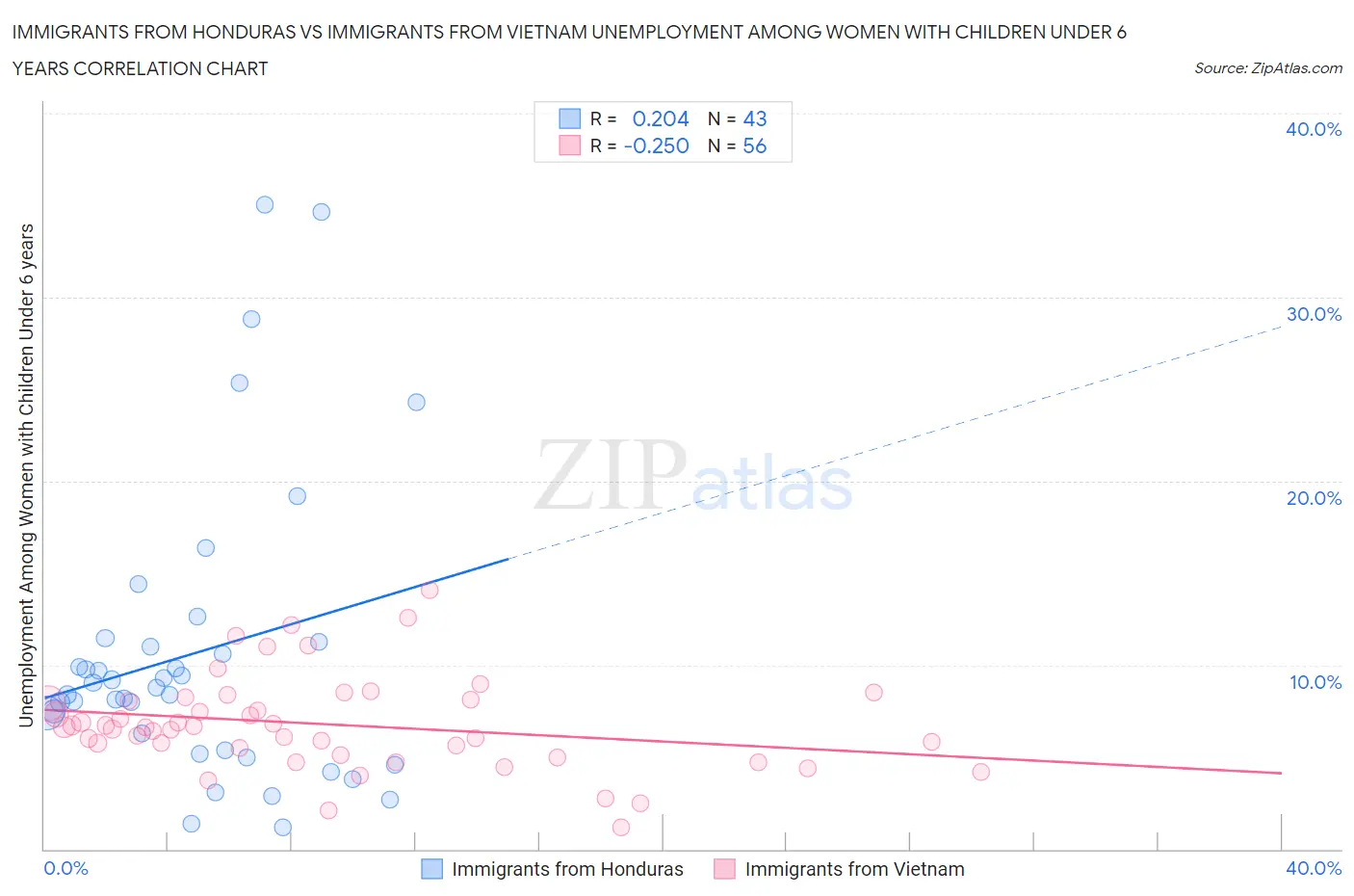 Immigrants from Honduras vs Immigrants from Vietnam Unemployment Among Women with Children Under 6 years