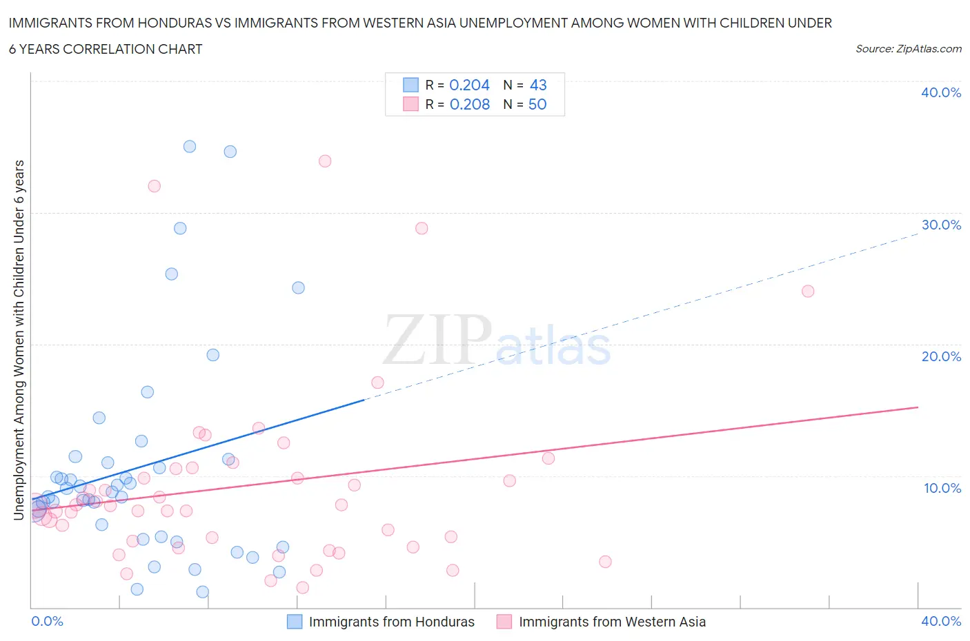 Immigrants from Honduras vs Immigrants from Western Asia Unemployment Among Women with Children Under 6 years