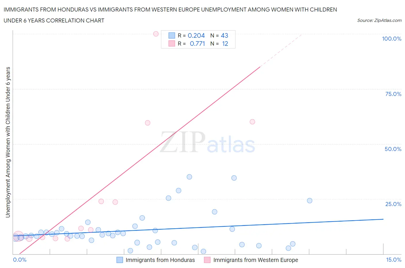 Immigrants from Honduras vs Immigrants from Western Europe Unemployment Among Women with Children Under 6 years