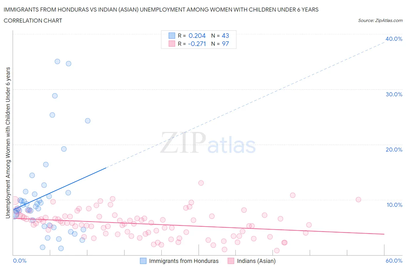 Immigrants from Honduras vs Indian (Asian) Unemployment Among Women with Children Under 6 years