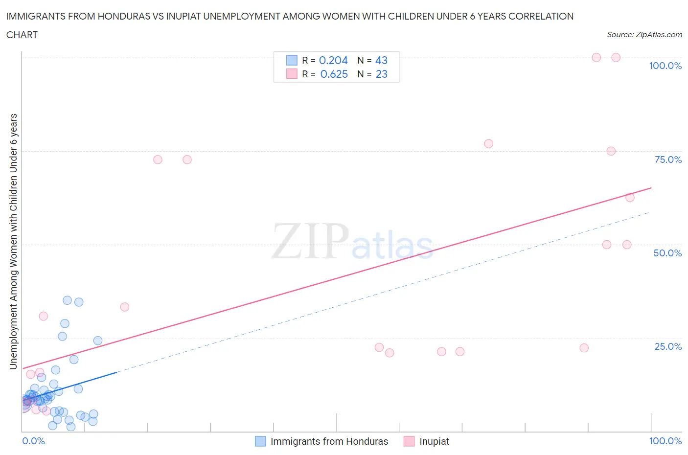 Immigrants from Honduras vs Inupiat Unemployment Among Women with Children Under 6 years