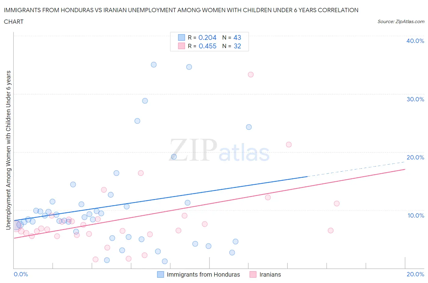 Immigrants from Honduras vs Iranian Unemployment Among Women with Children Under 6 years