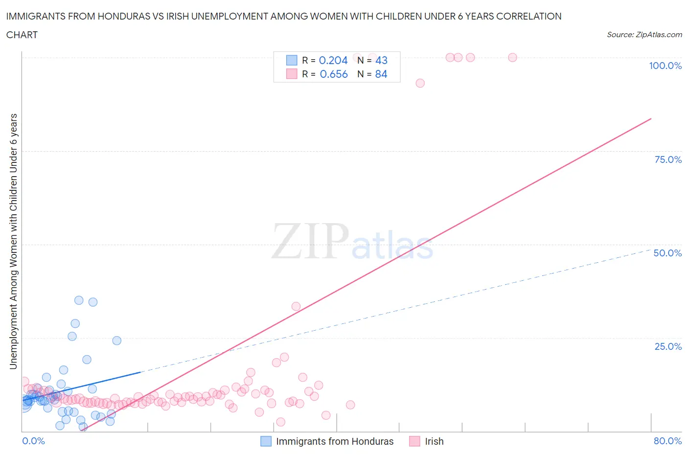 Immigrants from Honduras vs Irish Unemployment Among Women with Children Under 6 years