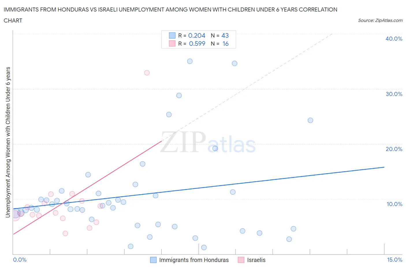 Immigrants from Honduras vs Israeli Unemployment Among Women with Children Under 6 years