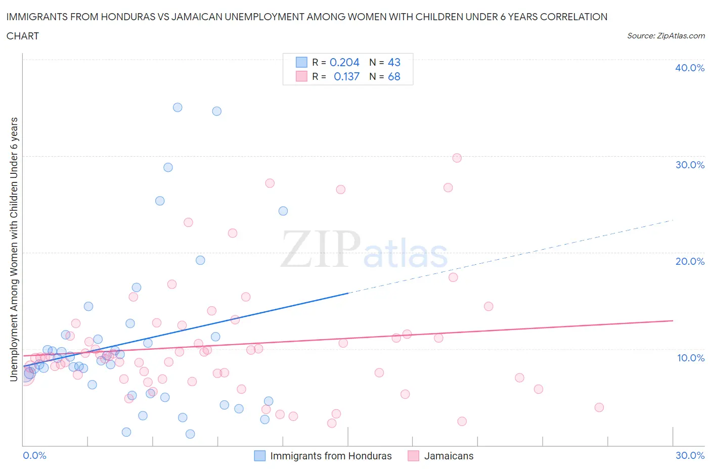 Immigrants from Honduras vs Jamaican Unemployment Among Women with Children Under 6 years