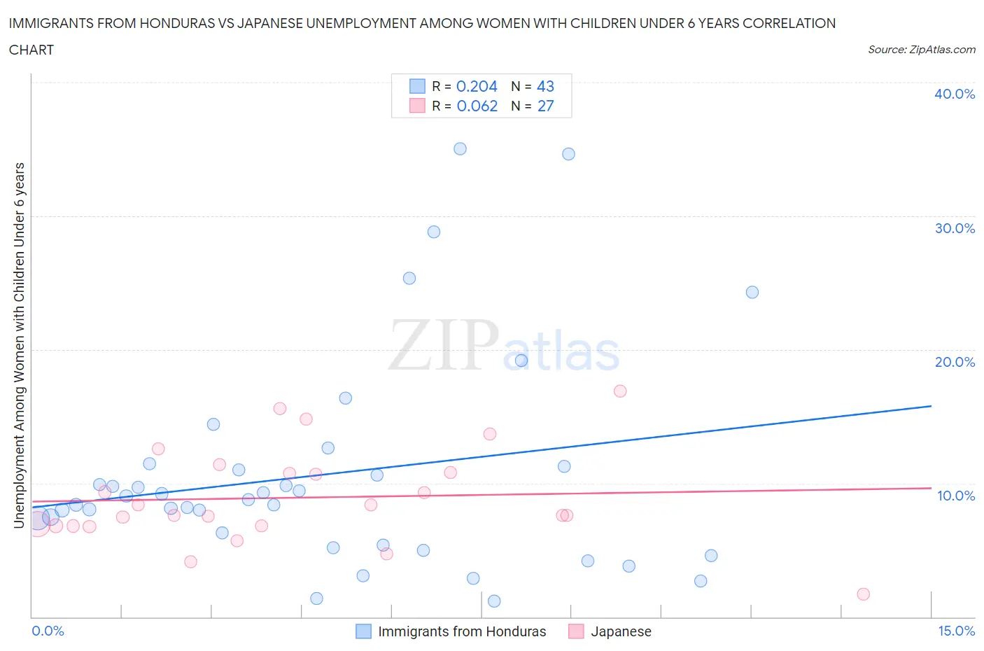 Immigrants from Honduras vs Japanese Unemployment Among Women with Children Under 6 years