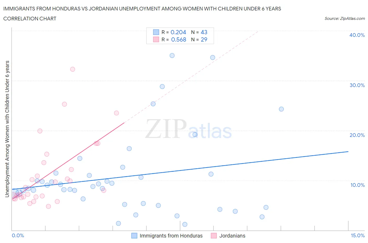 Immigrants from Honduras vs Jordanian Unemployment Among Women with Children Under 6 years