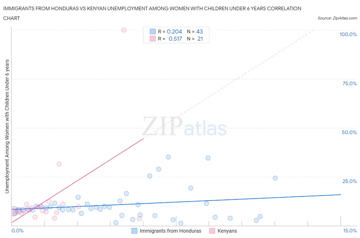 Immigrants from Honduras vs Kenyan Unemployment Among Women with Children Under 6 years