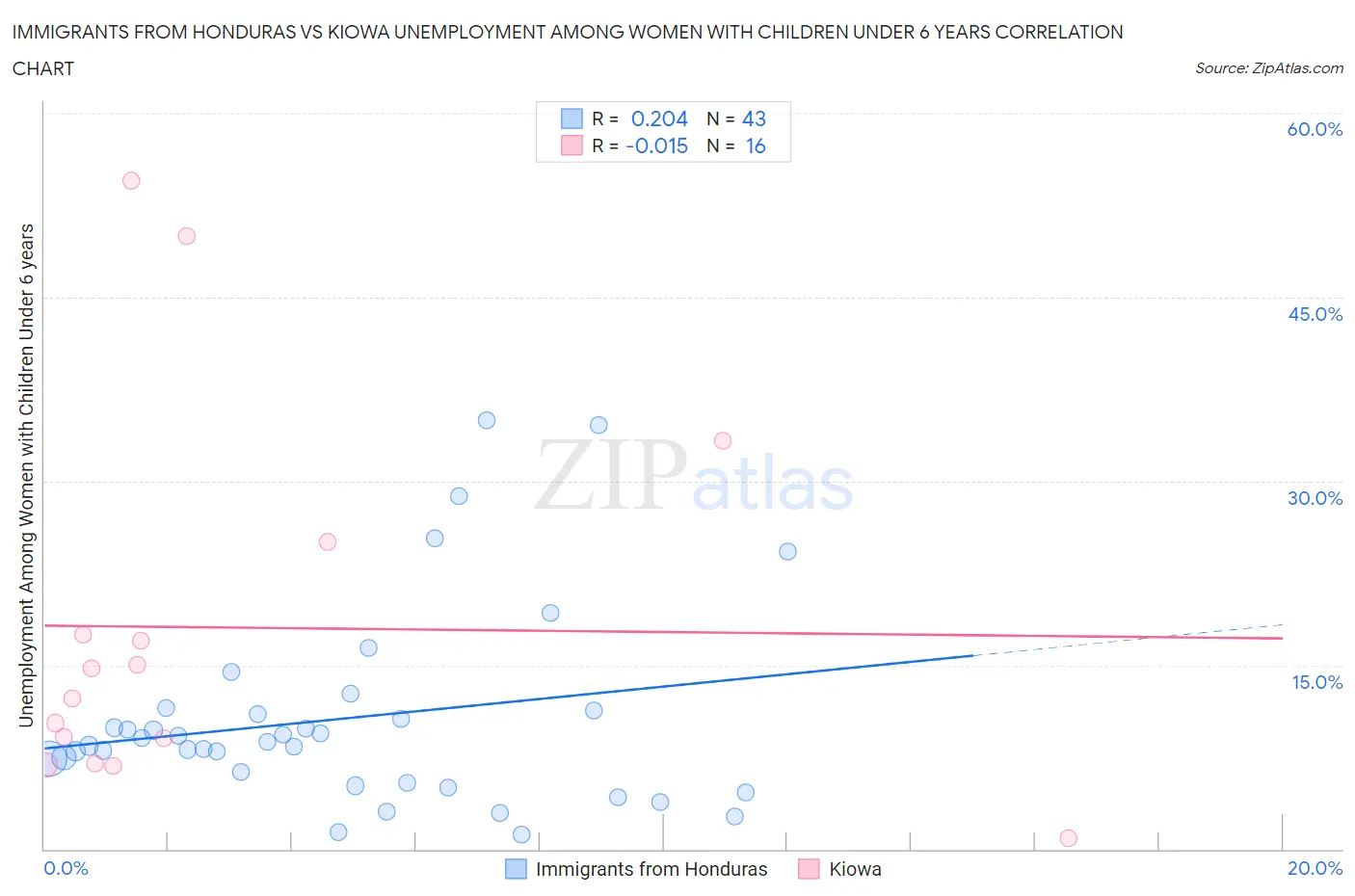 Immigrants from Honduras vs Kiowa Unemployment Among Women with Children Under 6 years
