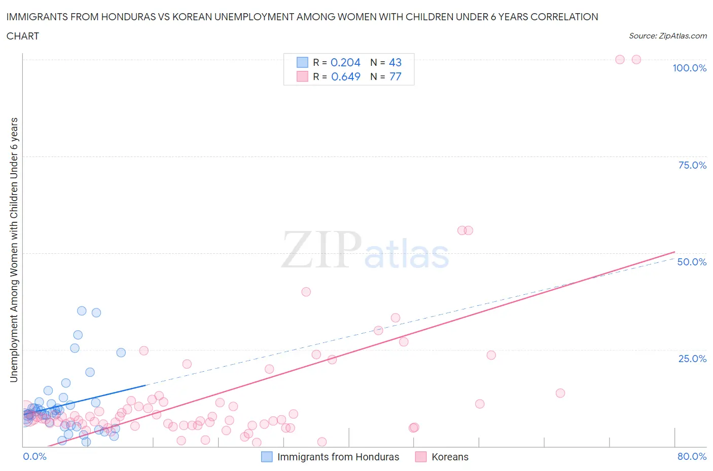 Immigrants from Honduras vs Korean Unemployment Among Women with Children Under 6 years