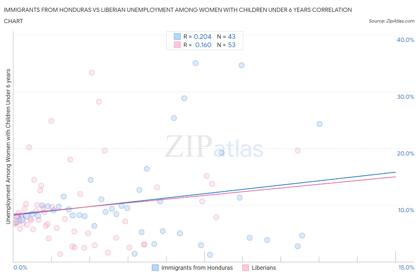 Immigrants from Honduras vs Liberian Unemployment Among Women with Children Under 6 years