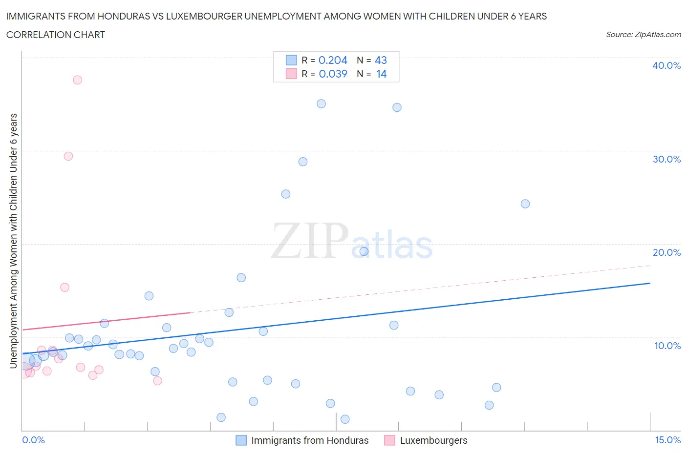 Immigrants from Honduras vs Luxembourger Unemployment Among Women with Children Under 6 years