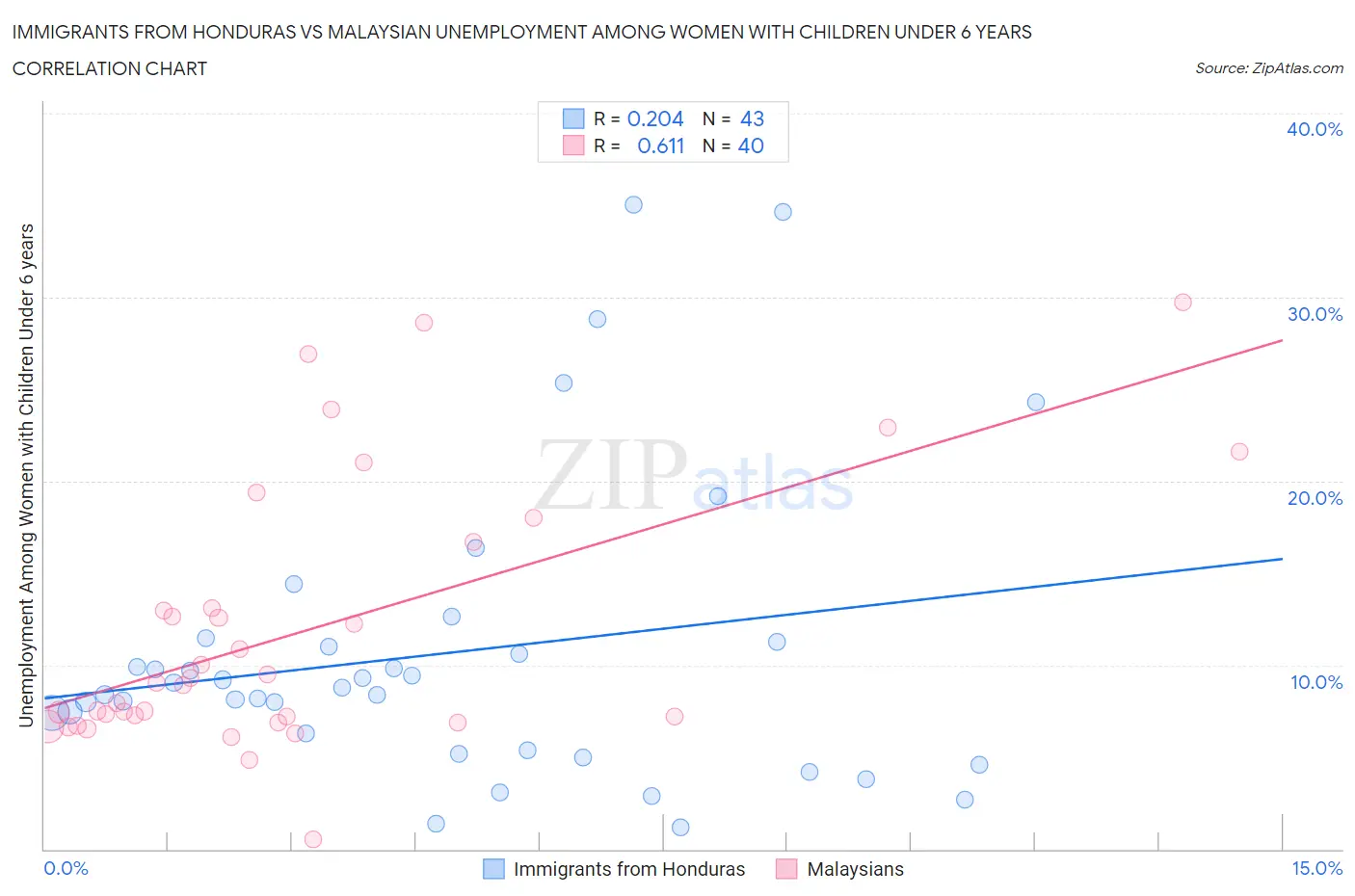 Immigrants from Honduras vs Malaysian Unemployment Among Women with Children Under 6 years
