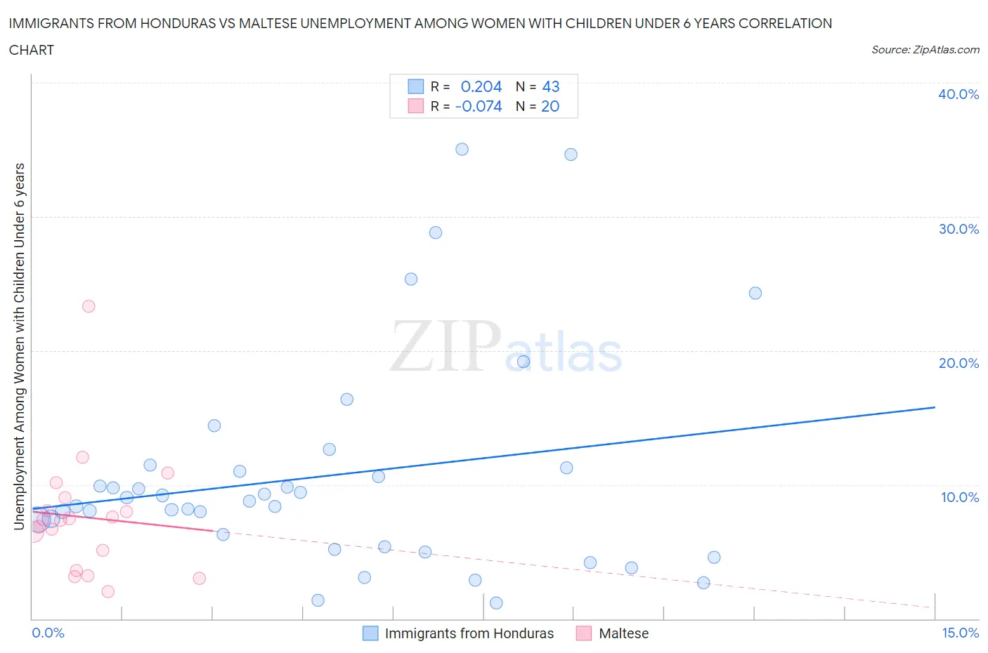 Immigrants from Honduras vs Maltese Unemployment Among Women with Children Under 6 years