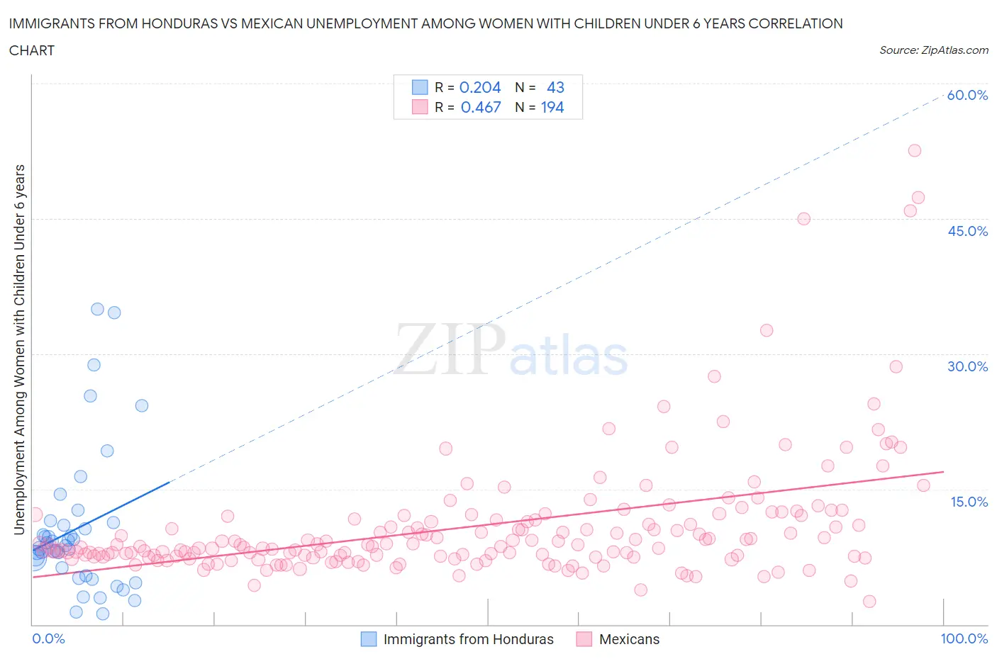 Immigrants from Honduras vs Mexican Unemployment Among Women with Children Under 6 years