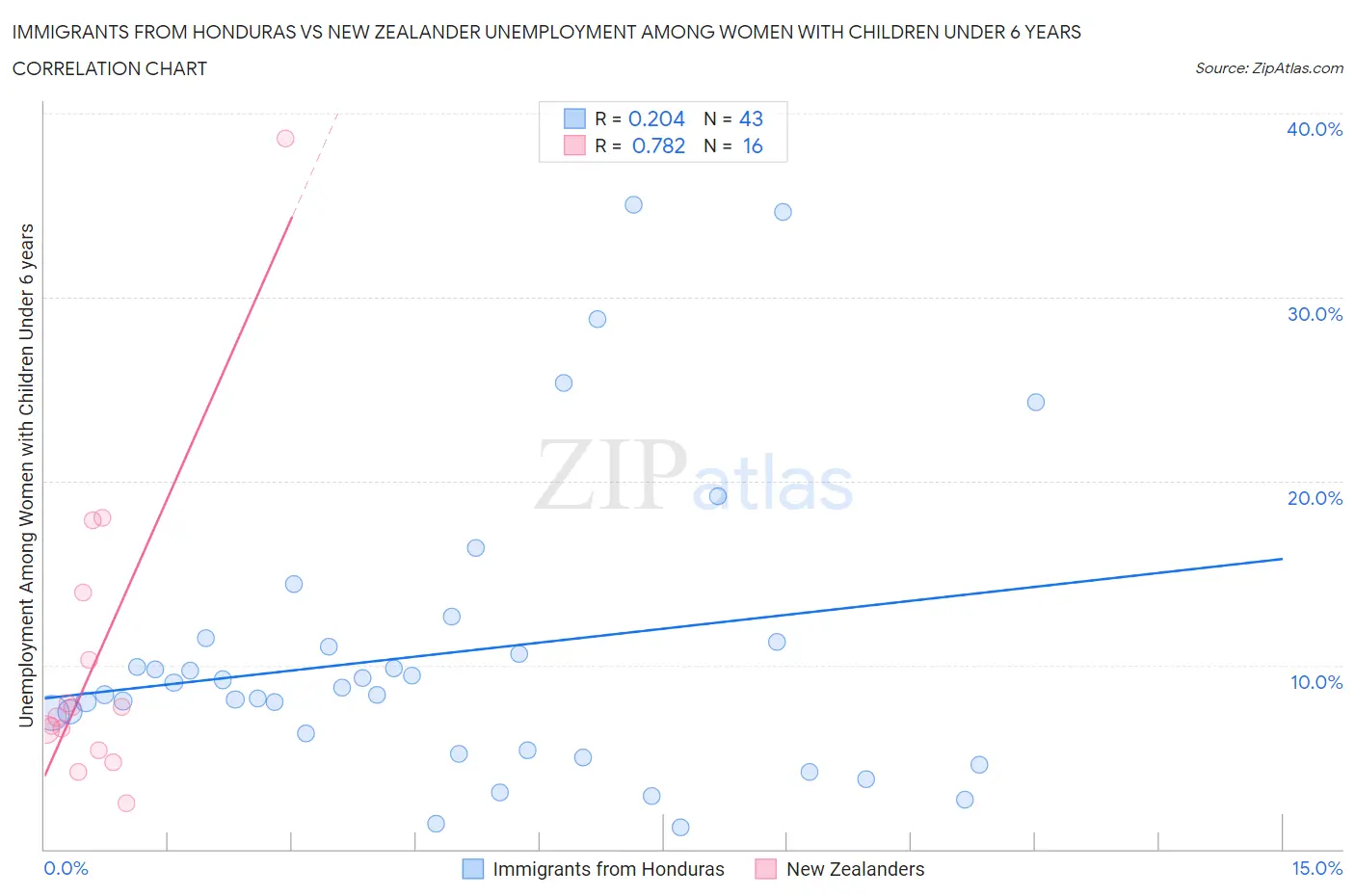 Immigrants from Honduras vs New Zealander Unemployment Among Women with Children Under 6 years