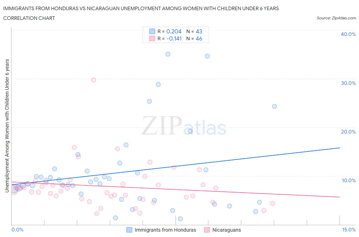 Immigrants from Honduras vs Nicaraguan Unemployment Among Women with Children Under 6 years