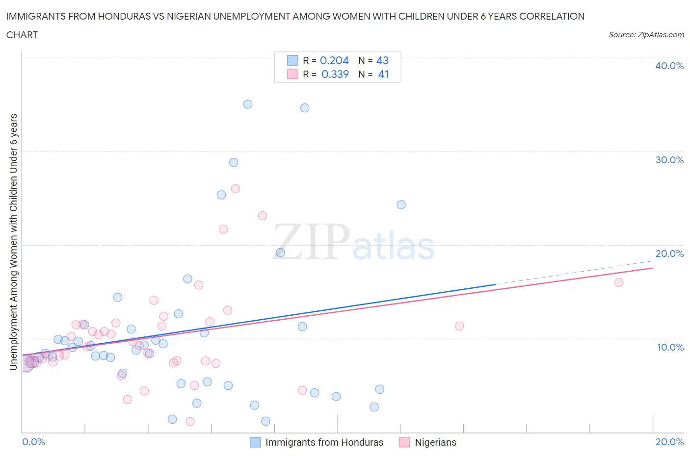 Immigrants from Honduras vs Nigerian Unemployment Among Women with Children Under 6 years