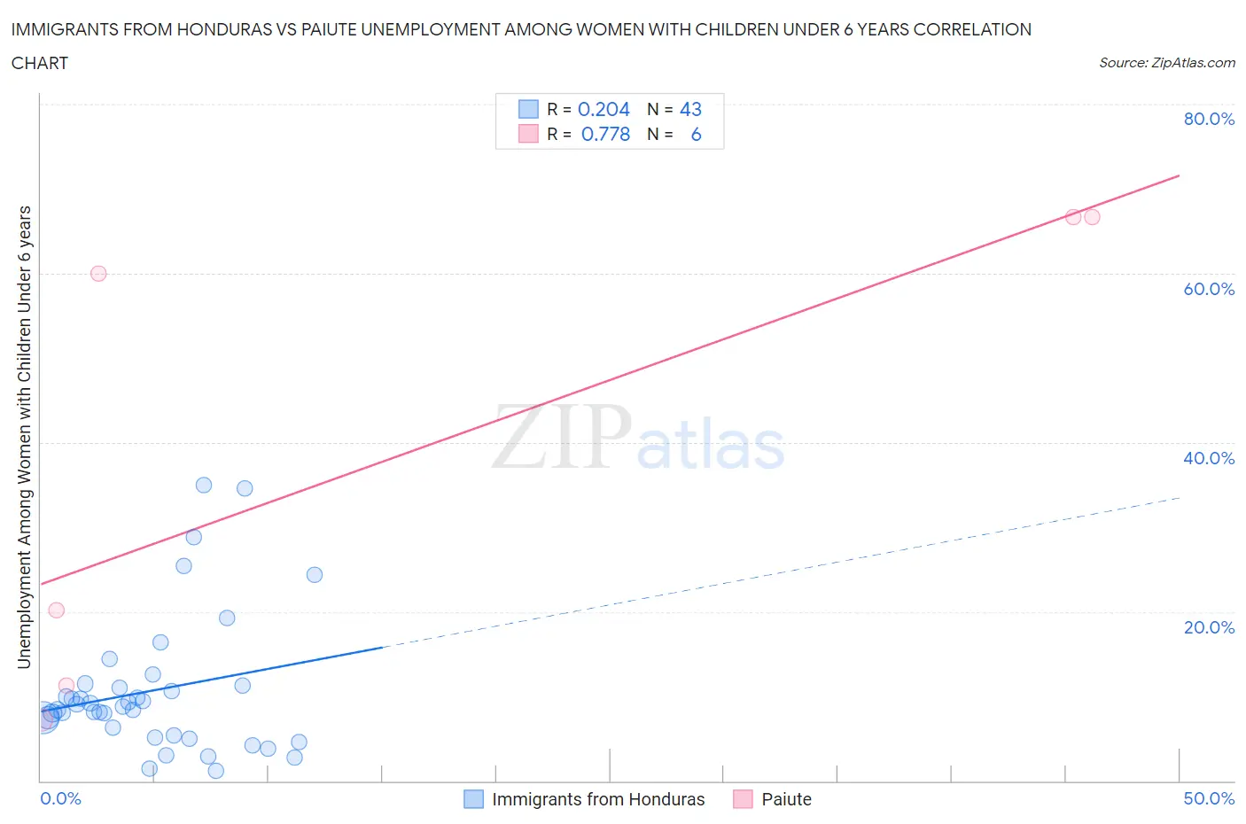Immigrants from Honduras vs Paiute Unemployment Among Women with Children Under 6 years