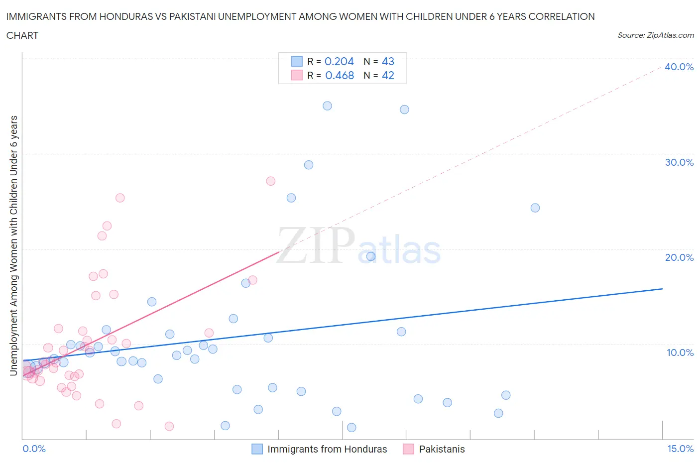 Immigrants from Honduras vs Pakistani Unemployment Among Women with Children Under 6 years
