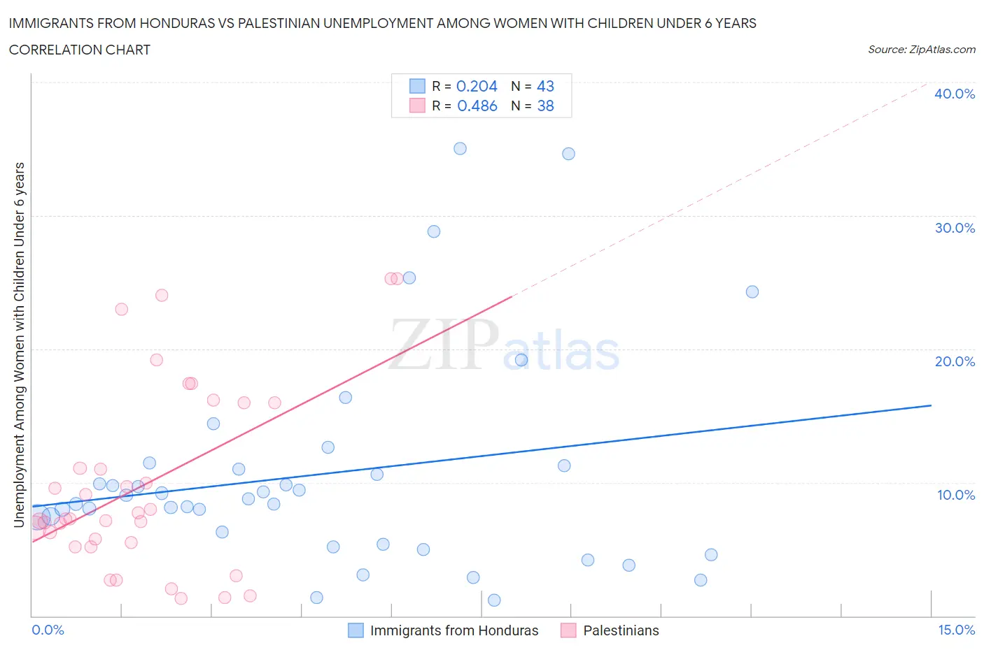 Immigrants from Honduras vs Palestinian Unemployment Among Women with Children Under 6 years