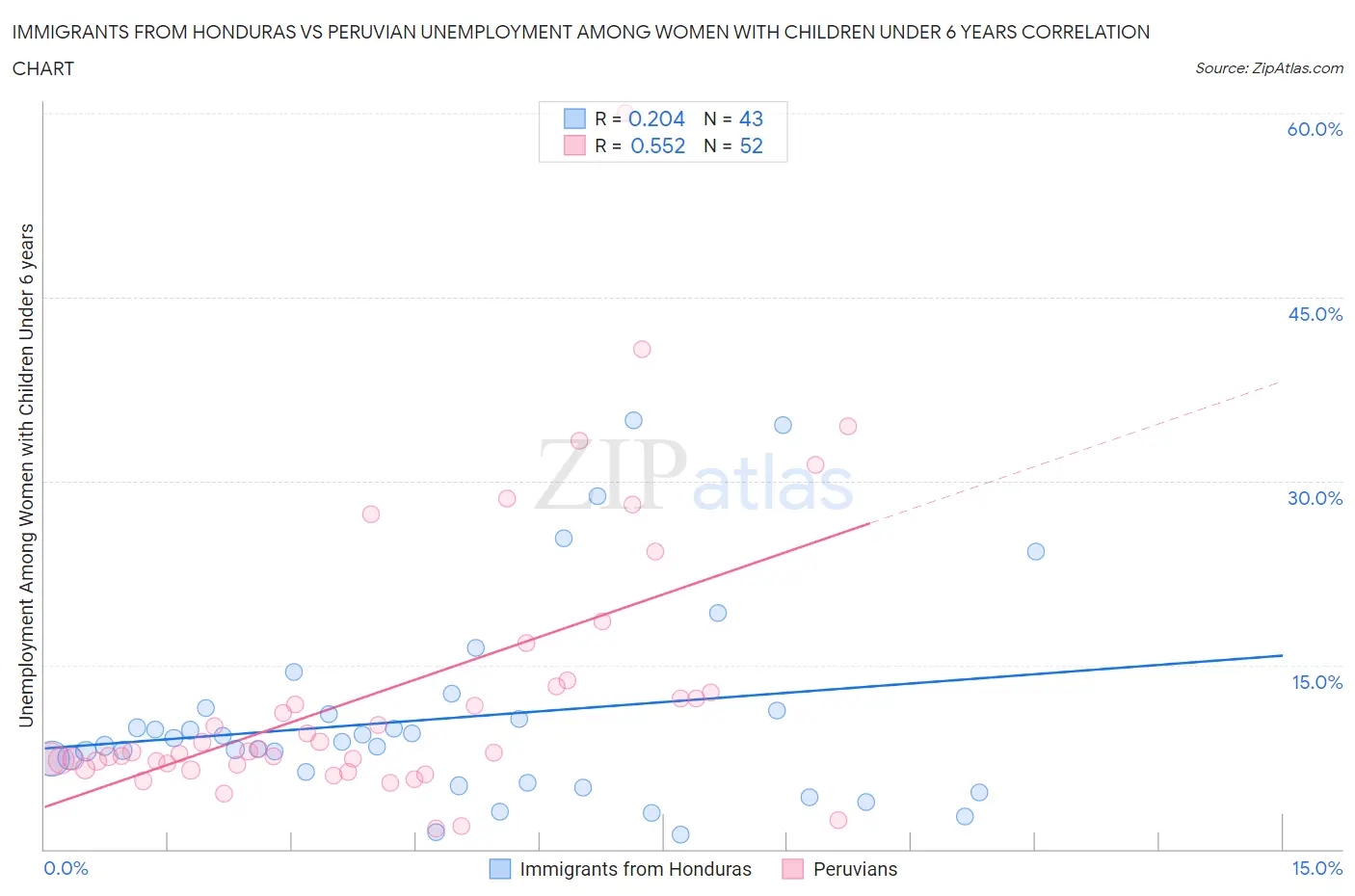 Immigrants from Honduras vs Peruvian Unemployment Among Women with Children Under 6 years