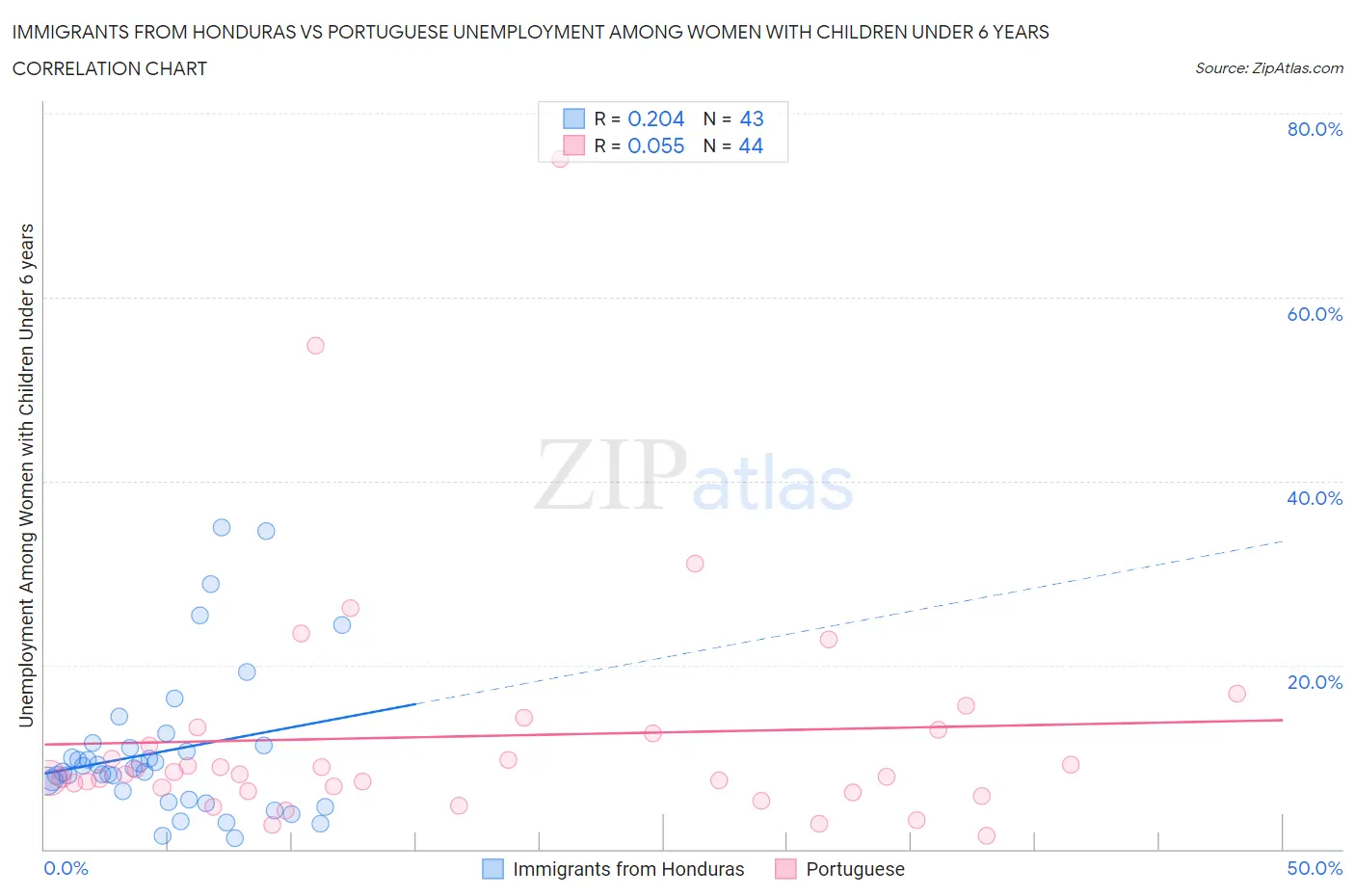 Immigrants from Honduras vs Portuguese Unemployment Among Women with Children Under 6 years