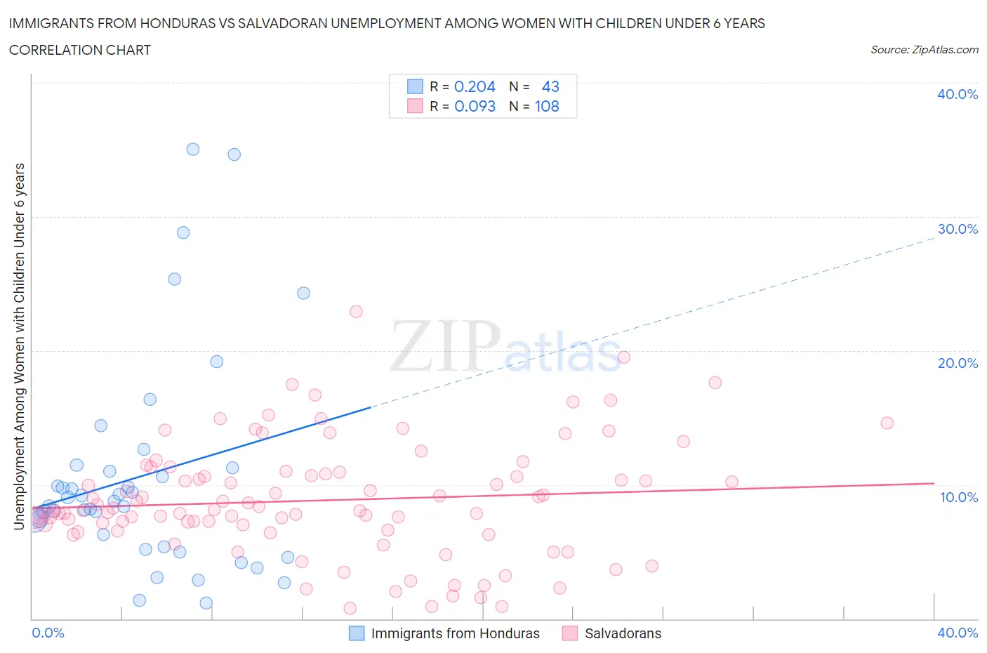 Immigrants from Honduras vs Salvadoran Unemployment Among Women with Children Under 6 years
