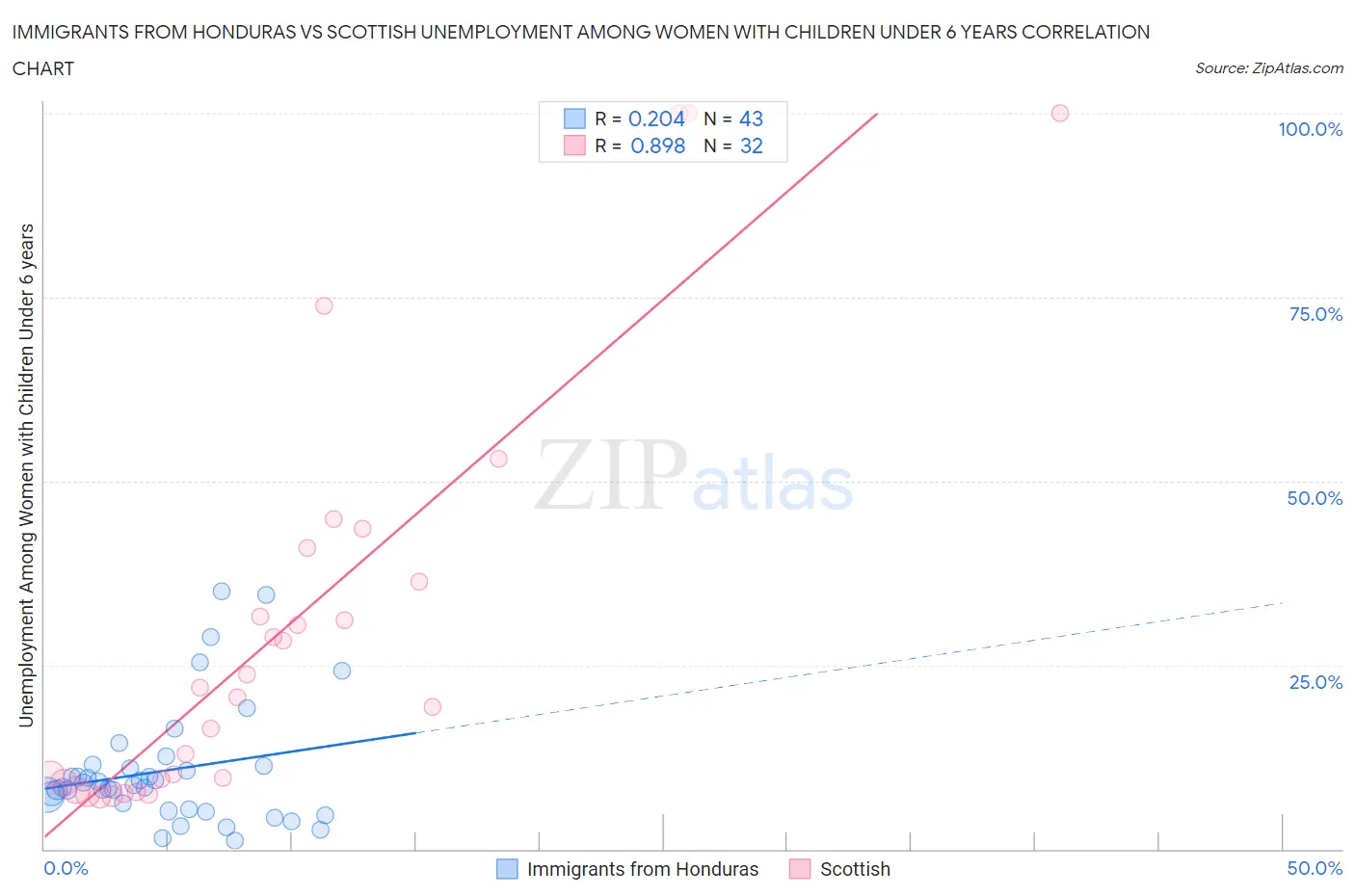 Immigrants from Honduras vs Scottish Unemployment Among Women with Children Under 6 years