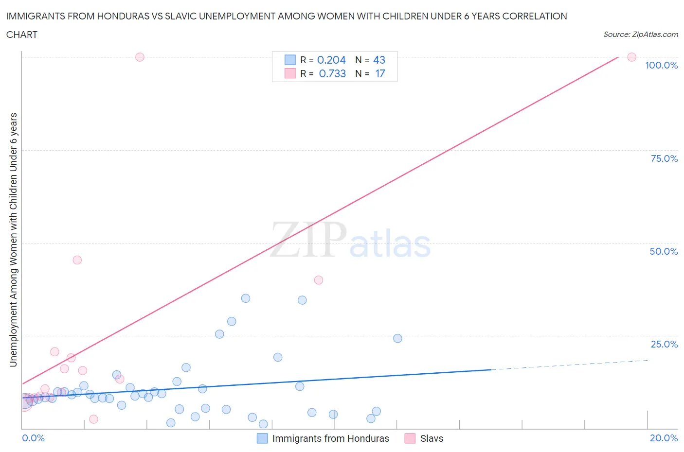 Immigrants from Honduras vs Slavic Unemployment Among Women with Children Under 6 years