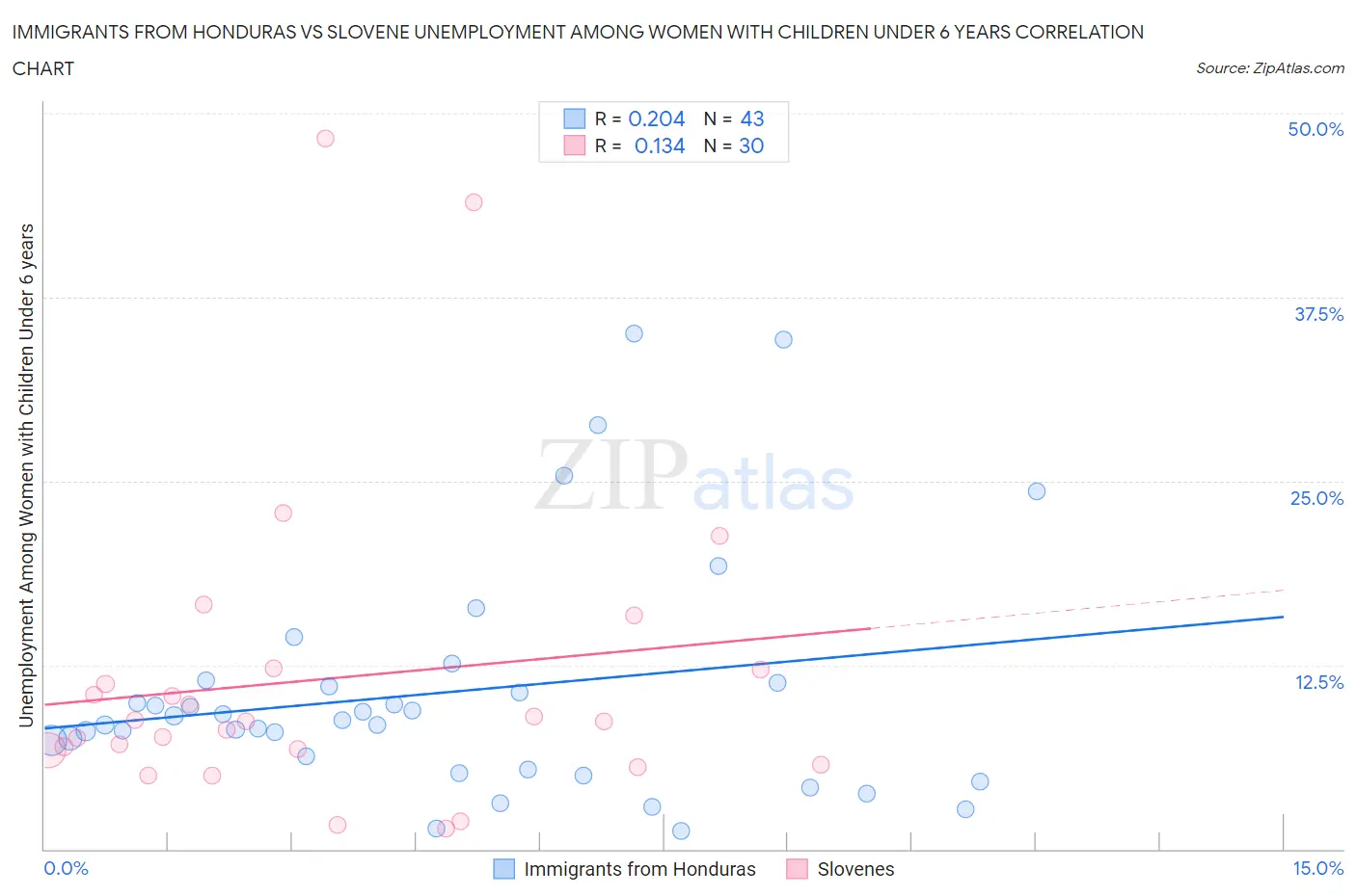 Immigrants from Honduras vs Slovene Unemployment Among Women with Children Under 6 years