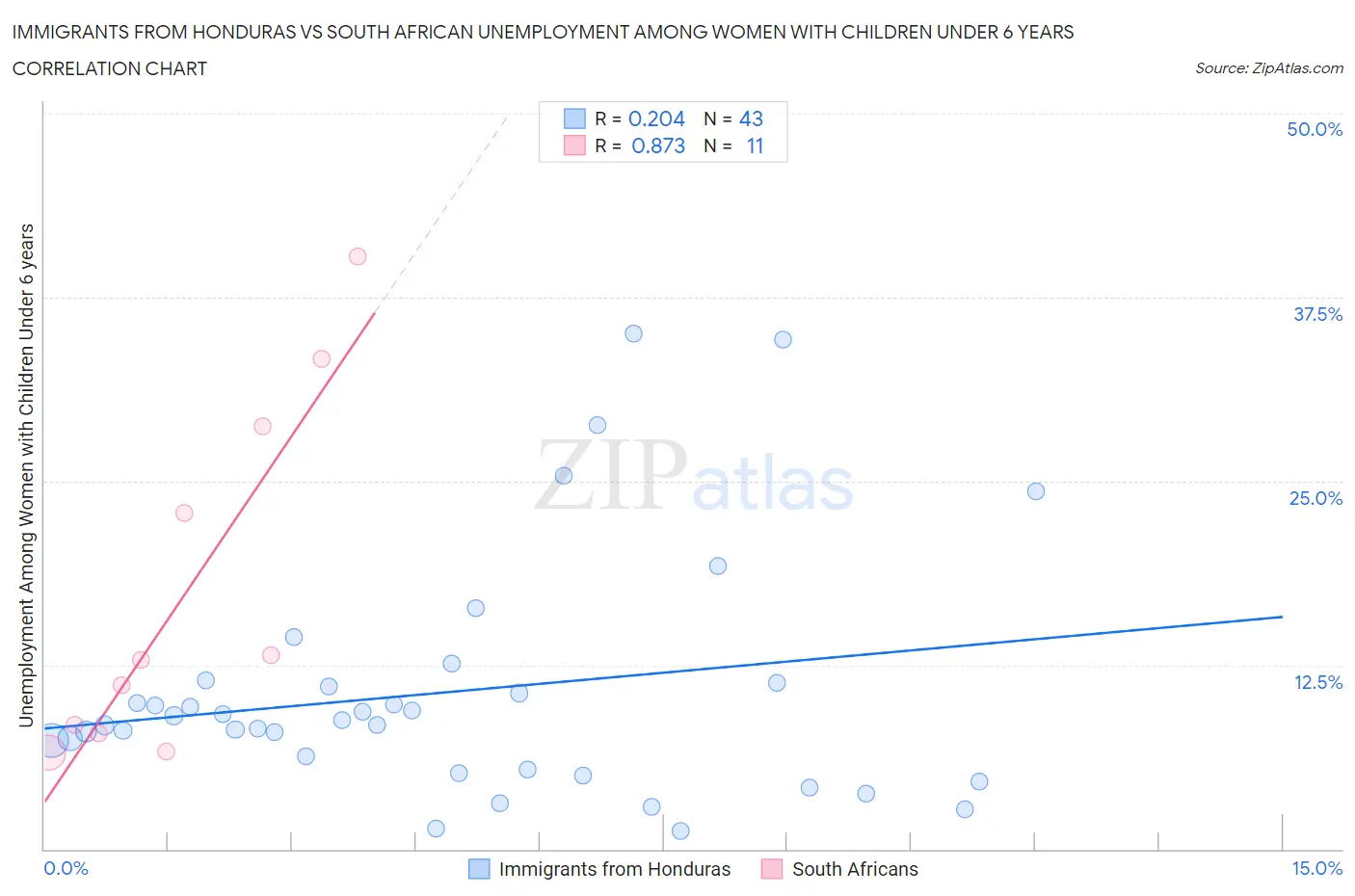 Immigrants from Honduras vs South African Unemployment Among Women with Children Under 6 years
