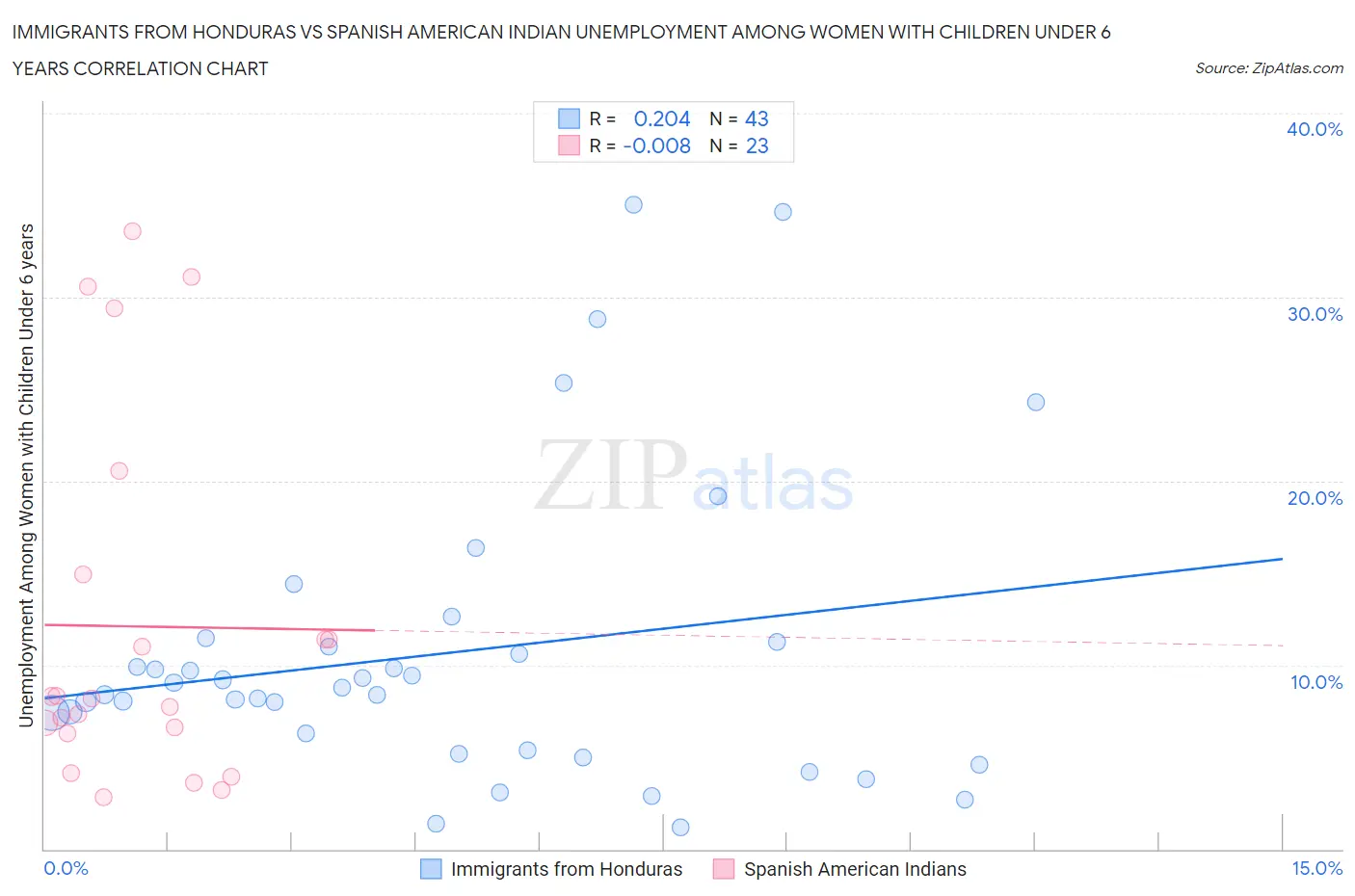 Immigrants from Honduras vs Spanish American Indian Unemployment Among Women with Children Under 6 years