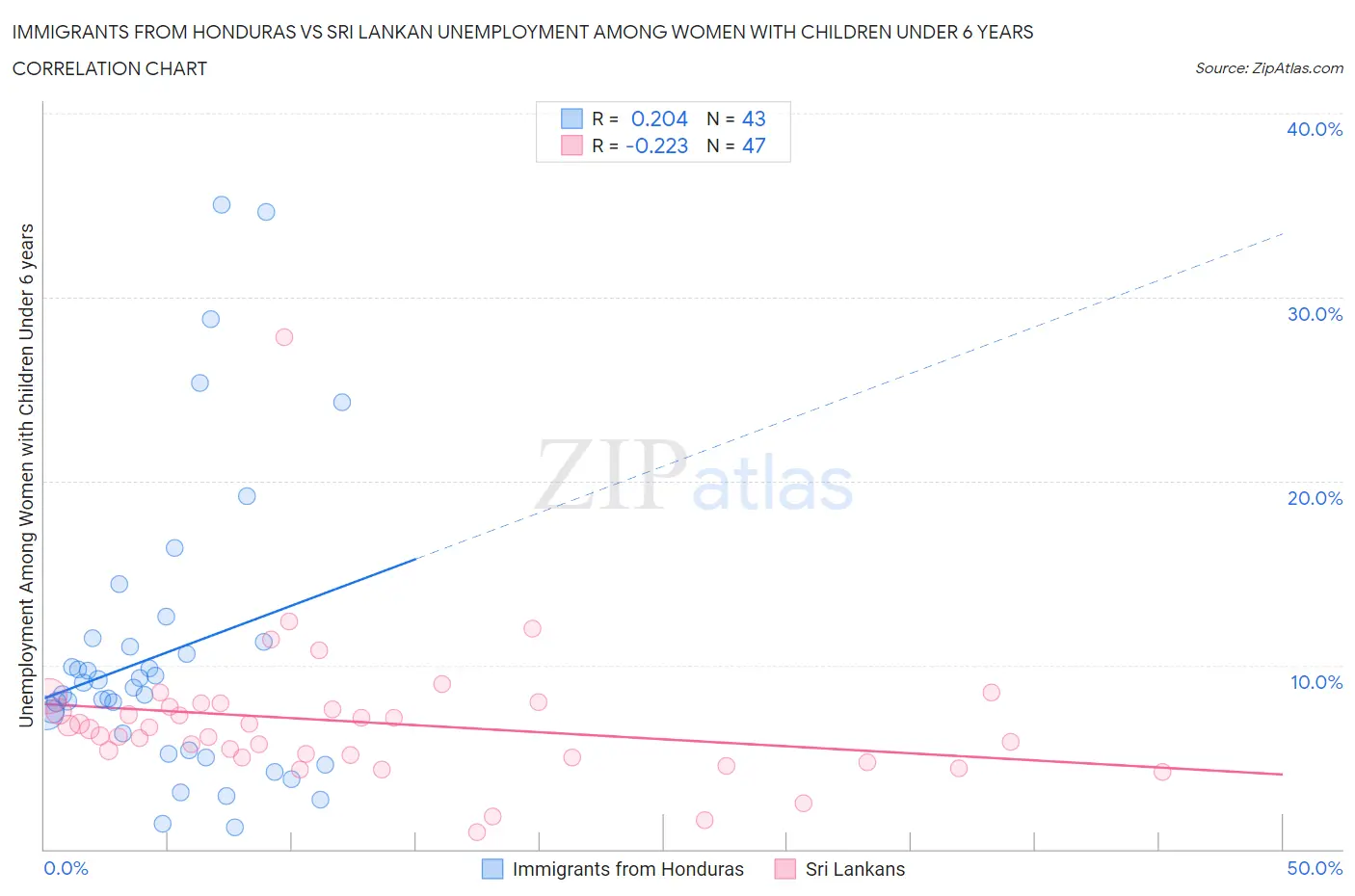 Immigrants from Honduras vs Sri Lankan Unemployment Among Women with Children Under 6 years