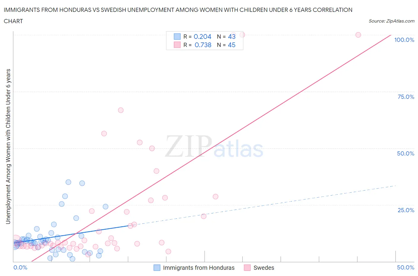 Immigrants from Honduras vs Swedish Unemployment Among Women with Children Under 6 years