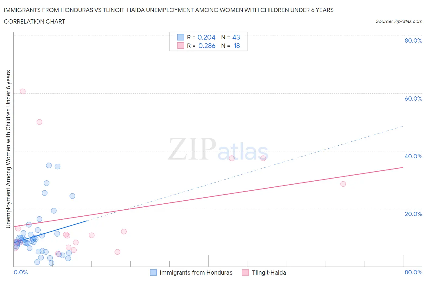 Immigrants from Honduras vs Tlingit-Haida Unemployment Among Women with Children Under 6 years