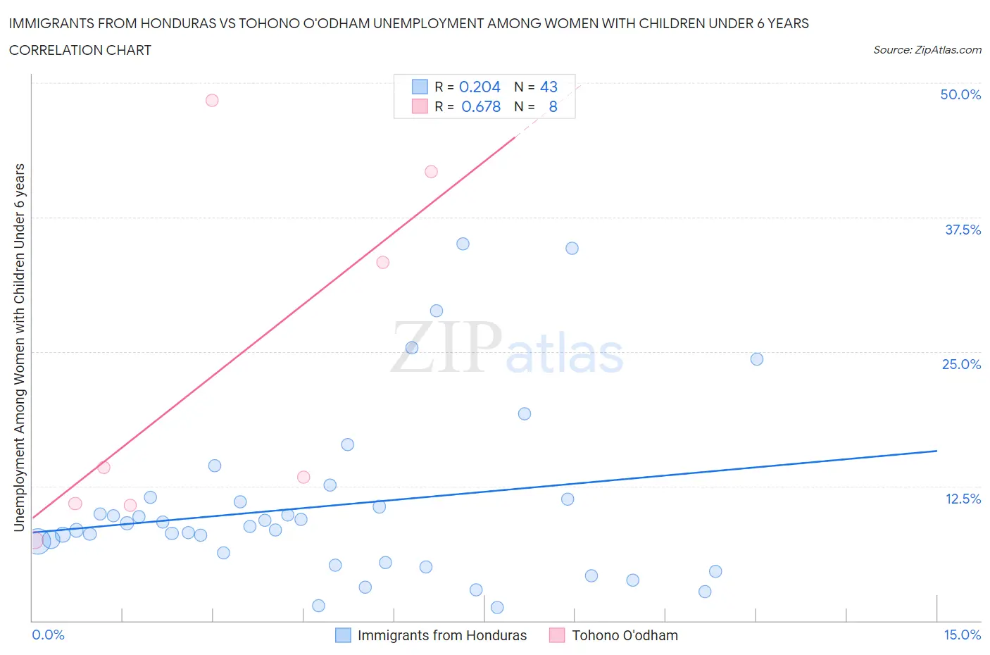 Immigrants from Honduras vs Tohono O'odham Unemployment Among Women with Children Under 6 years
