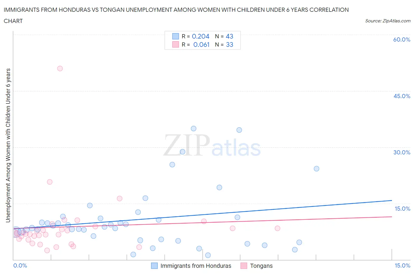 Immigrants from Honduras vs Tongan Unemployment Among Women with Children Under 6 years