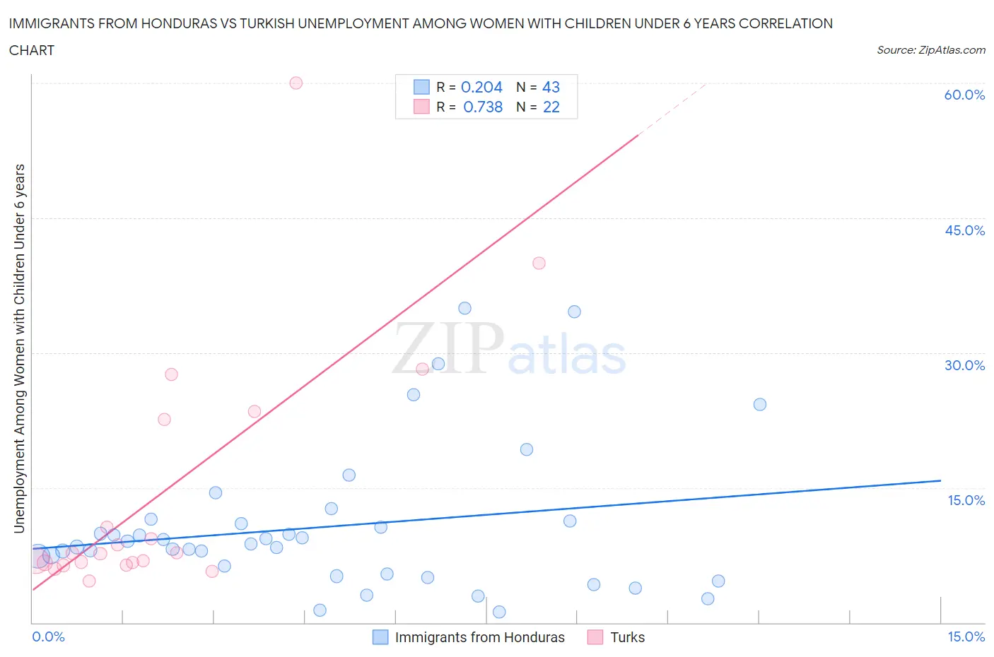 Immigrants from Honduras vs Turkish Unemployment Among Women with Children Under 6 years