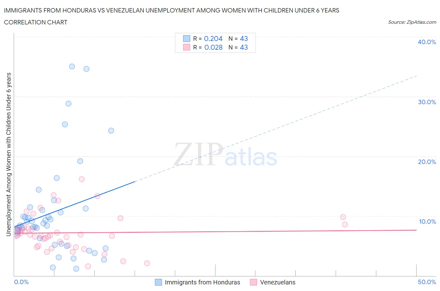 Immigrants from Honduras vs Venezuelan Unemployment Among Women with Children Under 6 years