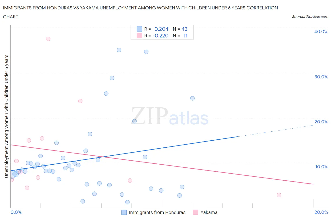 Immigrants from Honduras vs Yakama Unemployment Among Women with Children Under 6 years