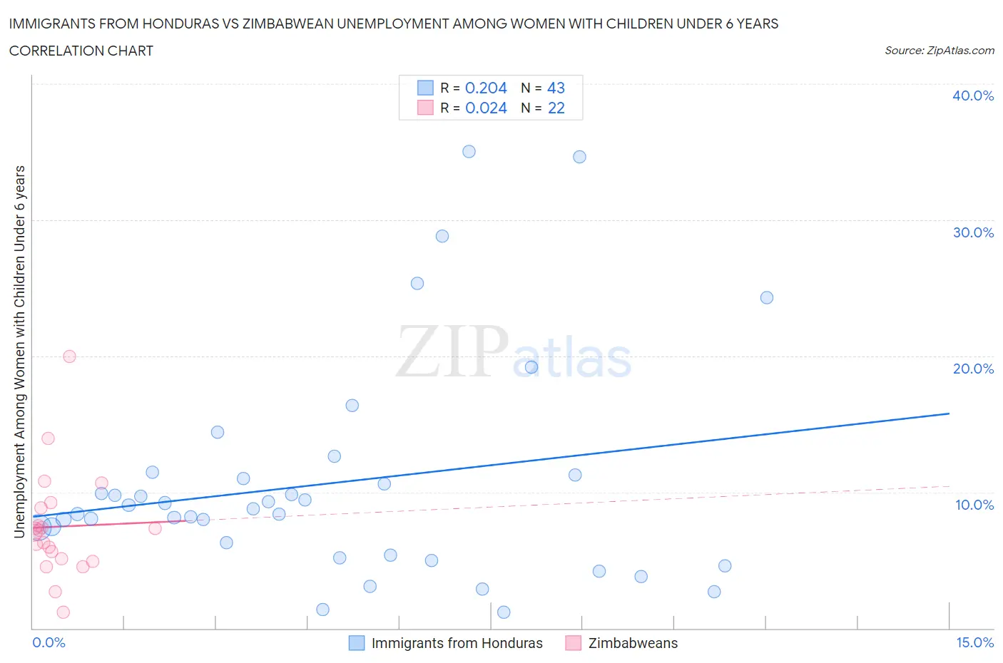 Immigrants from Honduras vs Zimbabwean Unemployment Among Women with Children Under 6 years