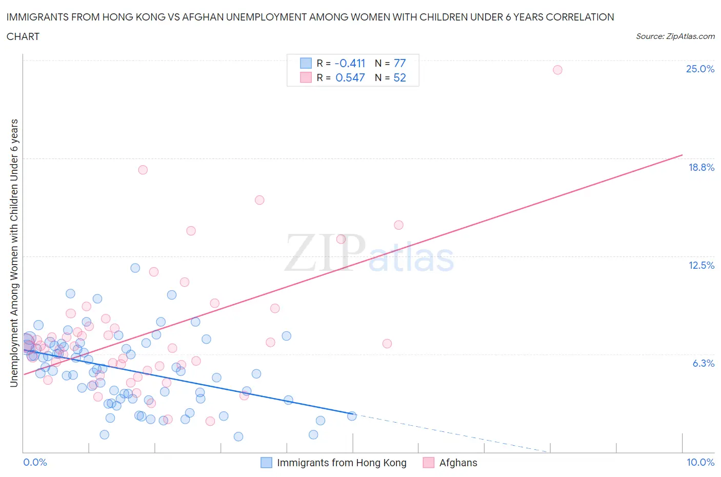 Immigrants from Hong Kong vs Afghan Unemployment Among Women with Children Under 6 years