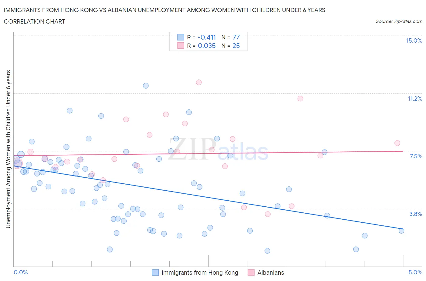 Immigrants from Hong Kong vs Albanian Unemployment Among Women with Children Under 6 years
