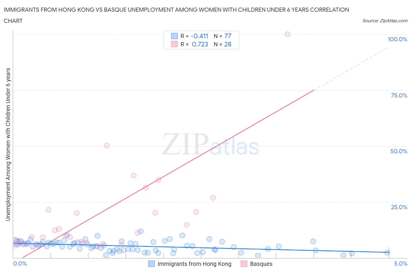 Immigrants from Hong Kong vs Basque Unemployment Among Women with Children Under 6 years