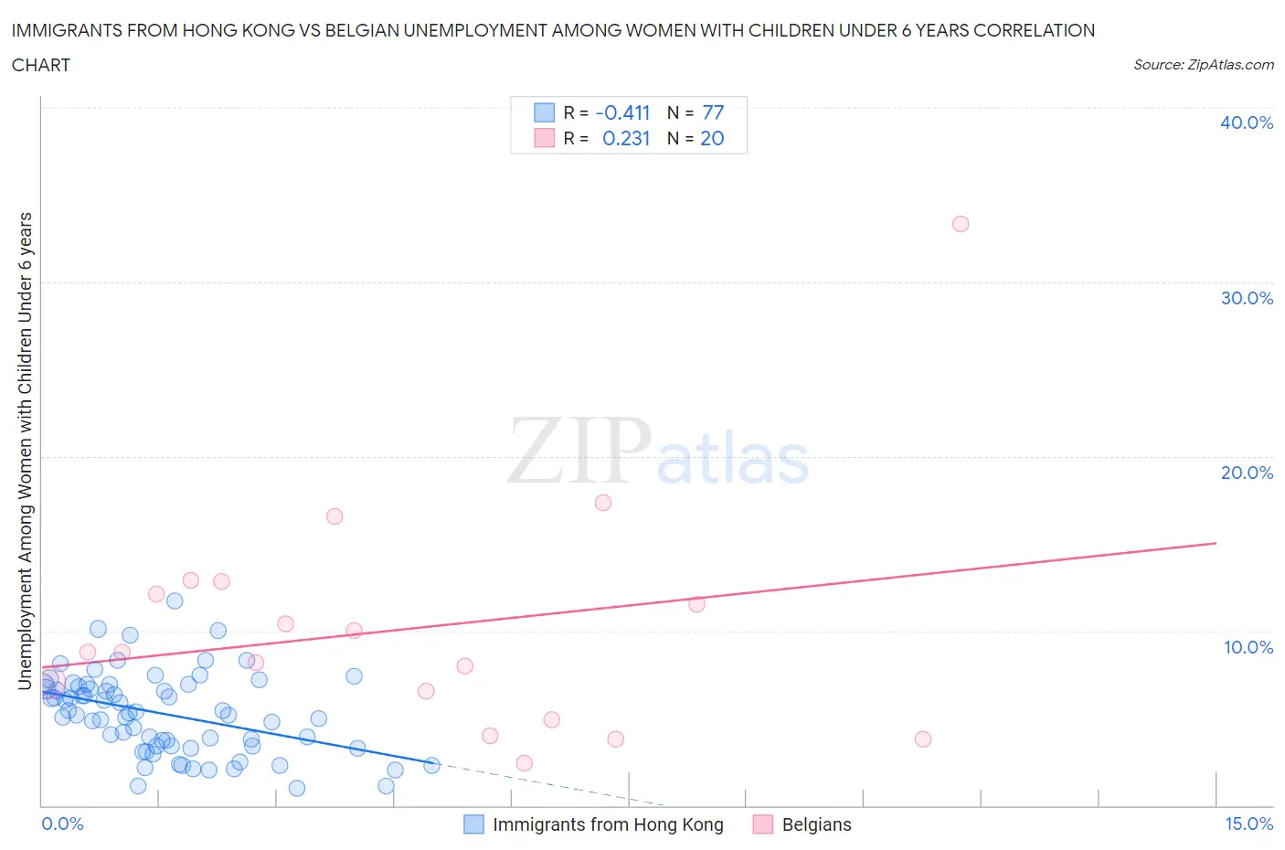 Immigrants from Hong Kong vs Belgian Unemployment Among Women with Children Under 6 years