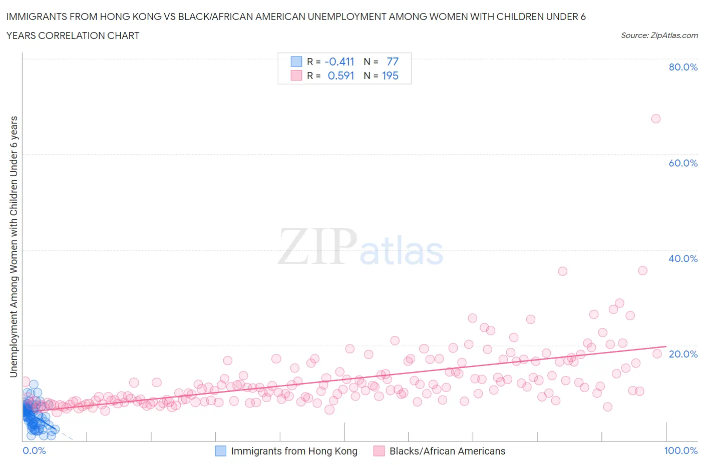 Immigrants from Hong Kong vs Black/African American Unemployment Among Women with Children Under 6 years