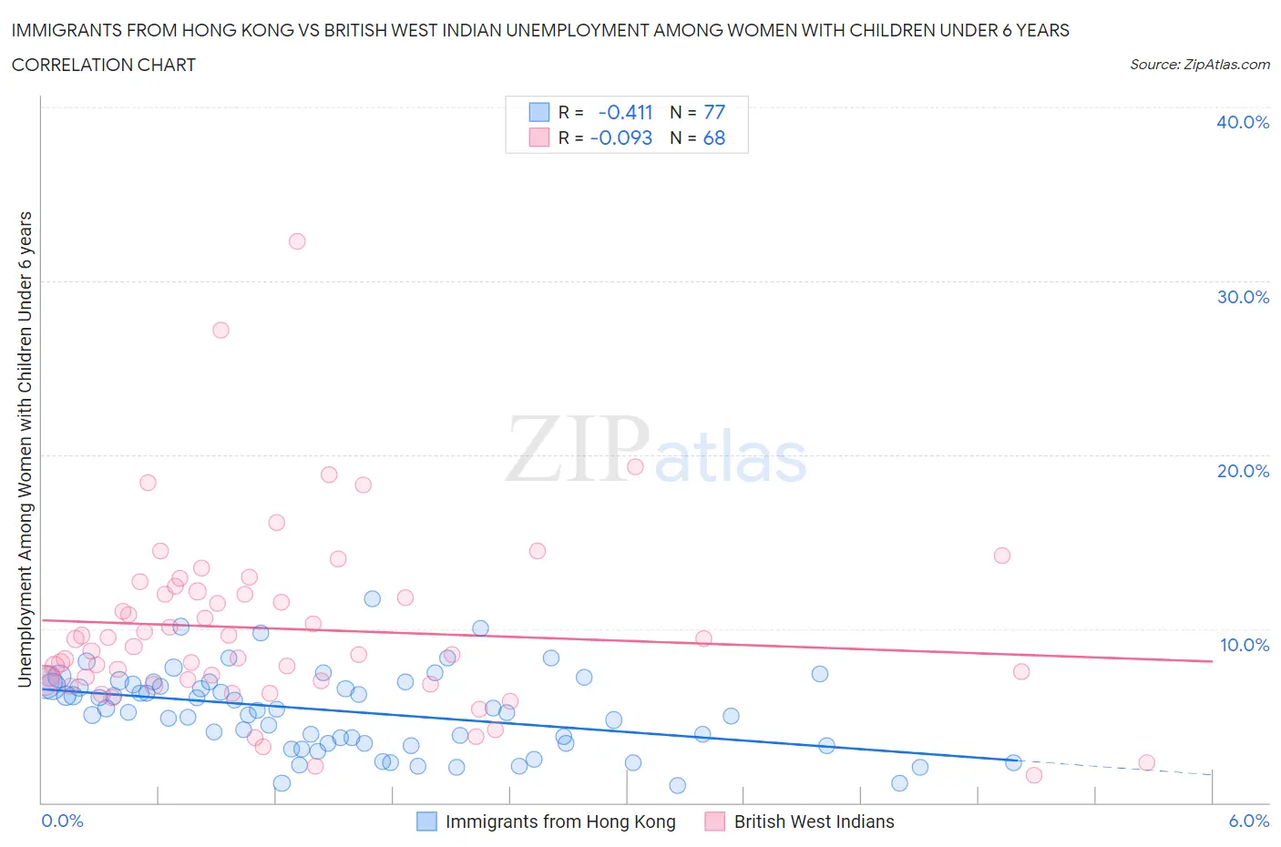 Immigrants from Hong Kong vs British West Indian Unemployment Among Women with Children Under 6 years