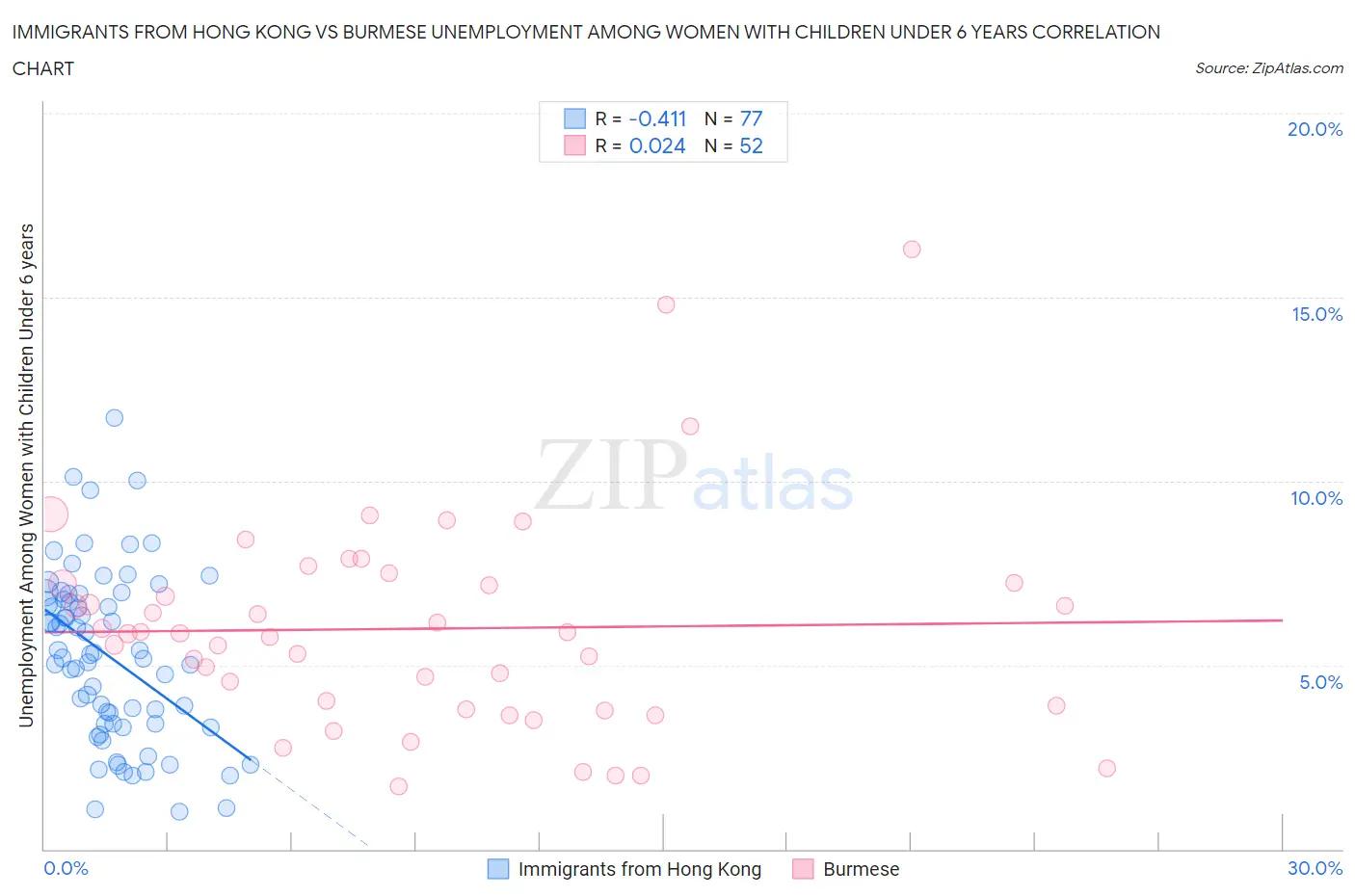 Immigrants from Hong Kong vs Burmese Unemployment Among Women with Children Under 6 years