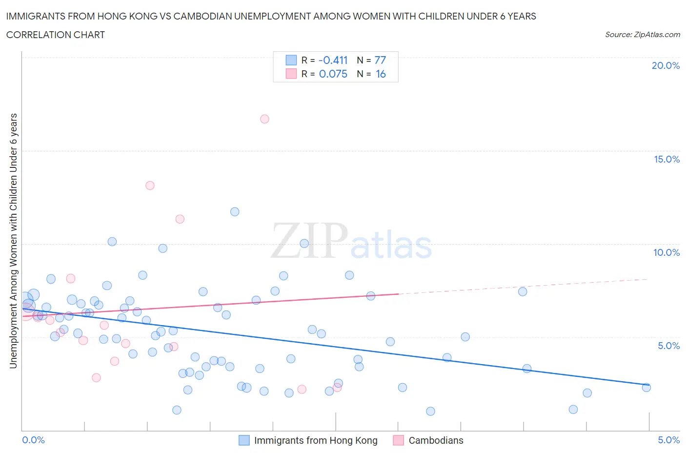 Immigrants from Hong Kong vs Cambodian Unemployment Among Women with Children Under 6 years